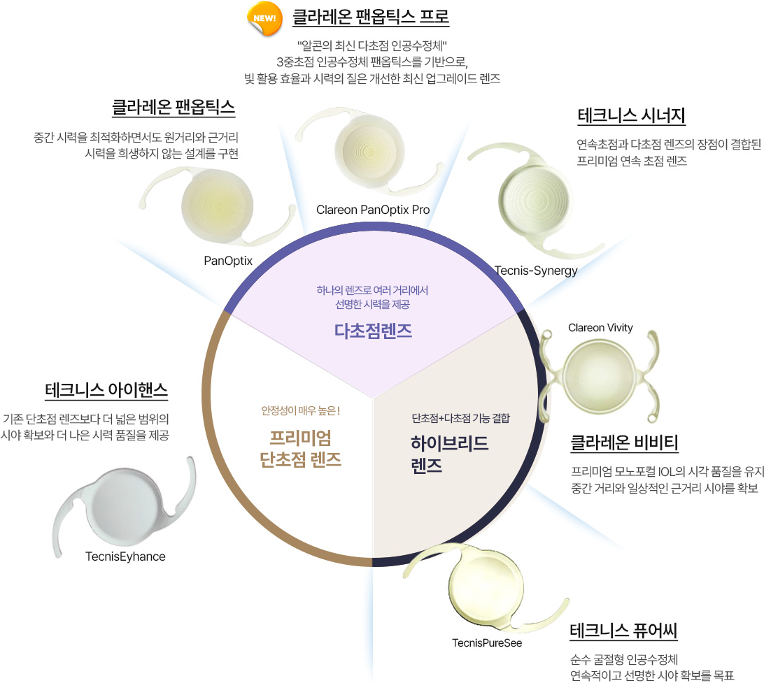 하나의 렌즈로 여러 거리에서 선명한 시력을 제공 다초점렌즈 1. 클라레온 팬옵틱스
    중간 시력을 최적화하면서도 원거리와 근거리시력을 희생하지 않는 설계를 구현 PanOptix 2. NEW!클라레온 팬옵틱스 프로알콘의 최신 다초점 인공수정체3중초점 인공수정체 팬옵틱스를 기반으로,빛 활용 효율과 시력의 질을 개선한 최신 업그레이드 렌즈 Clareon PanOptix Pro 3. 테크니스 시너지연속초점과 다초점 렌즈의 장점이 결합된프리미엄 연속 초점 렌즈 Tecnis-Synergy ,  단초점+다초점 기능 결합하이브리드 렌즈 1.클라레온 비비티프리미엄 모노포컬 IOL의 시각 품질을 유지하며중간 거리와 일상적인 근거리 시야를 확보 Clareon Vivity  2. 테크니스 퓨어씨 순수 굴절형 인공수정체연속적이고 선명한 시야 확보를 목표 TecnisPureSee , 안정성이 매우 높은!프리미엄 단초점 렌즈 1. 테크니스 아이핸스기존 단초점 렌즈보다 더 넓은 범위의시야 확보와 더 나은 시력 품질을 제공 TecnisEyhance