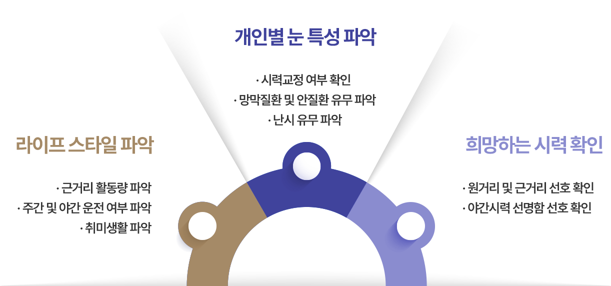라이프 스타일 파악  · 근거리 활동량 파악· 주간 및 야간 운전 여부 파악· 취미생활 파악 , 개인별 눈 특성 파악 · 시력교정 여부 확인 · 망막질환 및 안질환 유무 파악· 난시 유무 파악 , 희망하는 시력 확인 · 원거리 및 근거리 선호 확인  · 야간시력 선명함 선호 확인