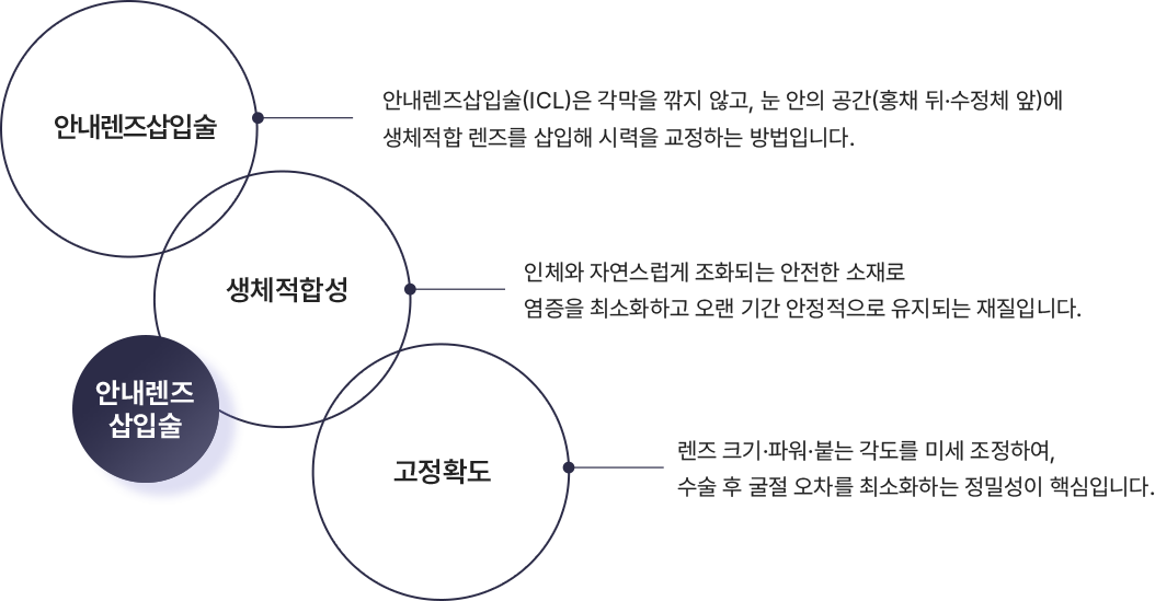 안내렌즈삽입술 : 안내렌즈삽입술(ICL)은 각막을 깎지 않고, 눈 안의 공간(홍채 뒤·수정체 앞)에 생체적합 렌즈를 삽입해 시력을 교정하는 방법입니다., 생체적합성 : 인체와 자연스럽게 조화되는 안전한 소재로 염증을 최소화하고 오랜 기간 안정적으로 유지되는 재질입니다. , 고정확도 : 렌즈 크기·파워·붙는 각도를 미세 조정하여, 수술 후 굴절 오차를 최소화하는 정밀성이 핵심입니다.