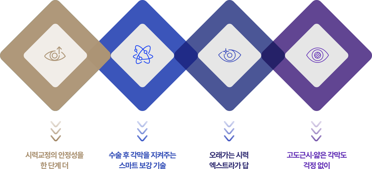 시력교정의 안정성을 한 단계 더 , 수술 후 각막을 지켜주는 스마트 보강 기술 , 오래가는 시력 엑스트라가 답, 고도근시·얇은 각막도 걱정 없이