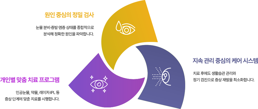 1.  원인 중심의 정밀 검사 : 눈물 분비·증발·염증 상태를 종합적으로 분석해 정확한 원인을 파악합니다. 2.  개인별 맞춤 치료 프로그램 : 인공눈물, 약물, 레이저·IPL 등 증상 단계에 맞춘 치료를 시행합니다. 3.  지속 관리 중심의 케어 시스템 : 치료 후에도 생활습관 관리와  정기 검진으로 증상 재발을 최소화합니다.