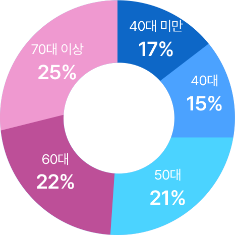 40대 미만 녹내장 환자 17% 차지 1. 40대 미만 17% 2. 40대 15% 3. 50대 21% 4. 60대 22% 5. 70대 이상 25%