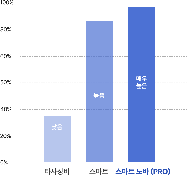 고도난시 교정 정확도 그래프