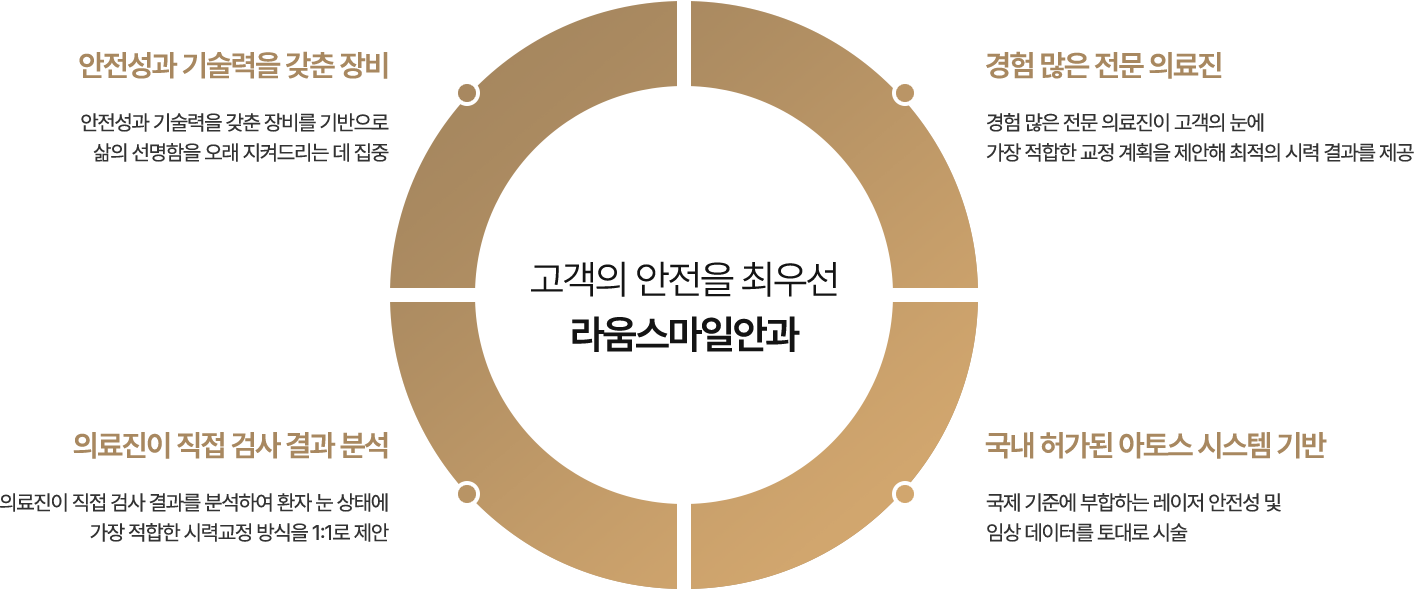안전성과 기술력을 갖춘 장비, 경험 많은 전문 의료진, 의료진이 직접 검사 결과 분석, 국내 허가된 아토스 시스템 기반